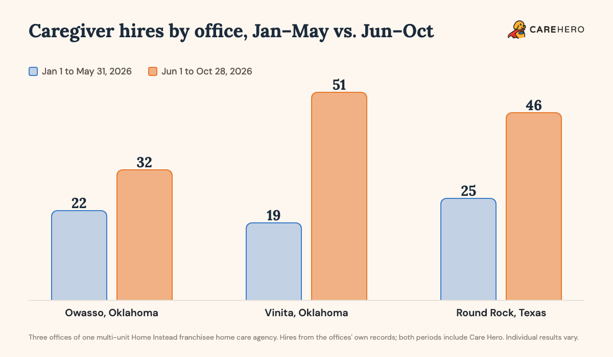 Bar chart of caregiver hires at three offices of a multi-unit Home Instead franchisee agency: Owasso, Oklahoma 22 then 32; Vinita, Oklahoma 19 then 51; Round Rock, Texas 25 then 46, comparing January to May with June to October 2026