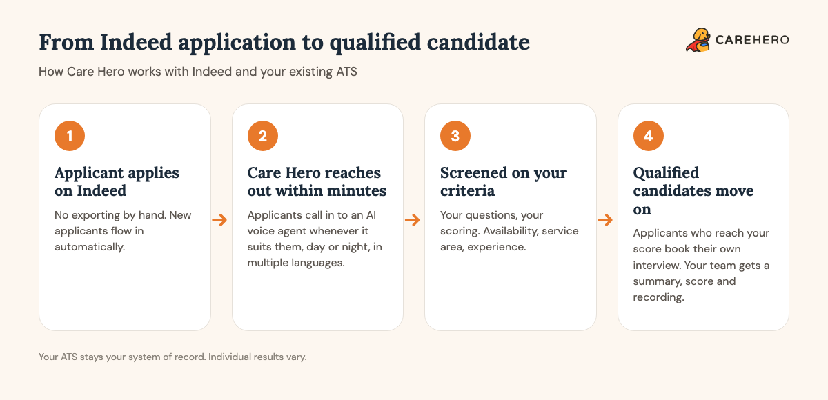 Four steps: an applicant applies on Indeed, Care Hero reaches out within minutes, the applicant is screened on your criteria, and qualified candidates book their own interview while your team gets a summary, score and recording