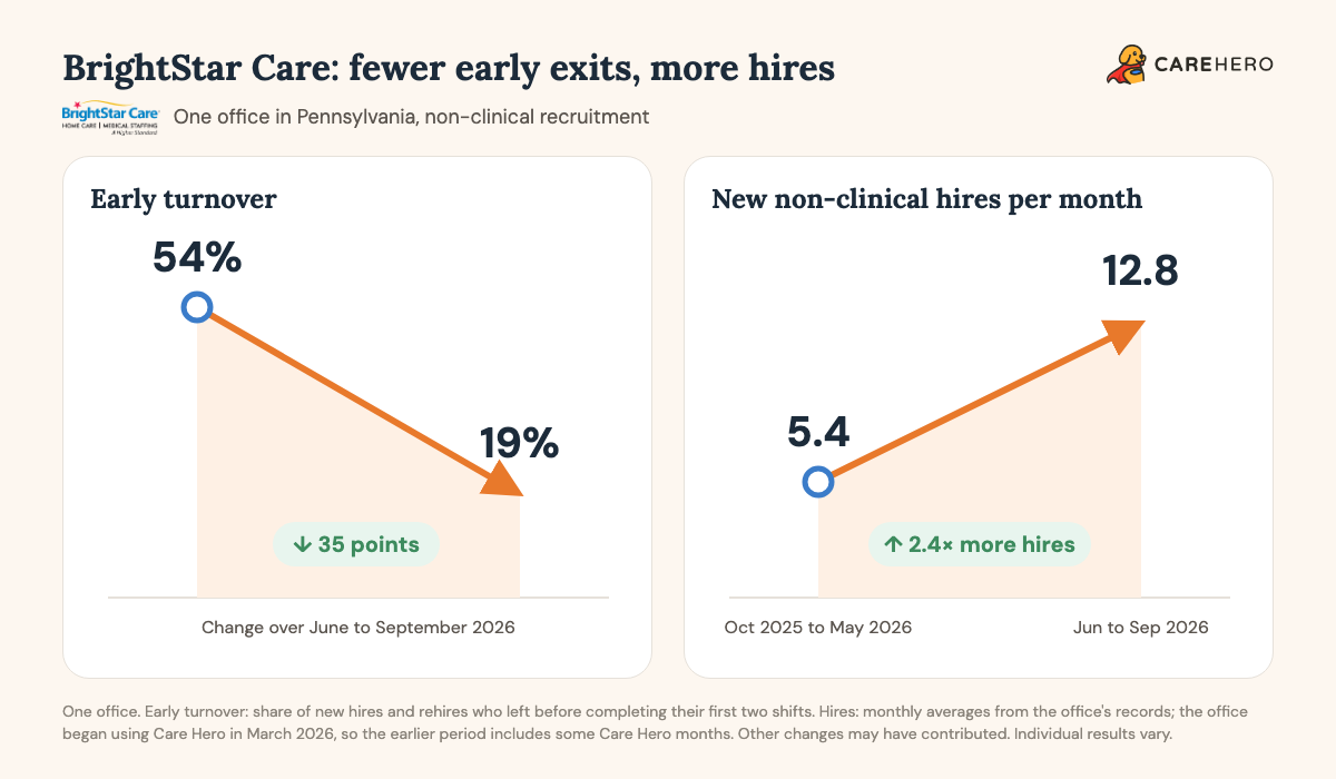 Two trend lines for one BrightStar Care office: early turnover falls from 54 percent to 19 percent, and new non-clinical hires per month rise from 5.4 to 12.8