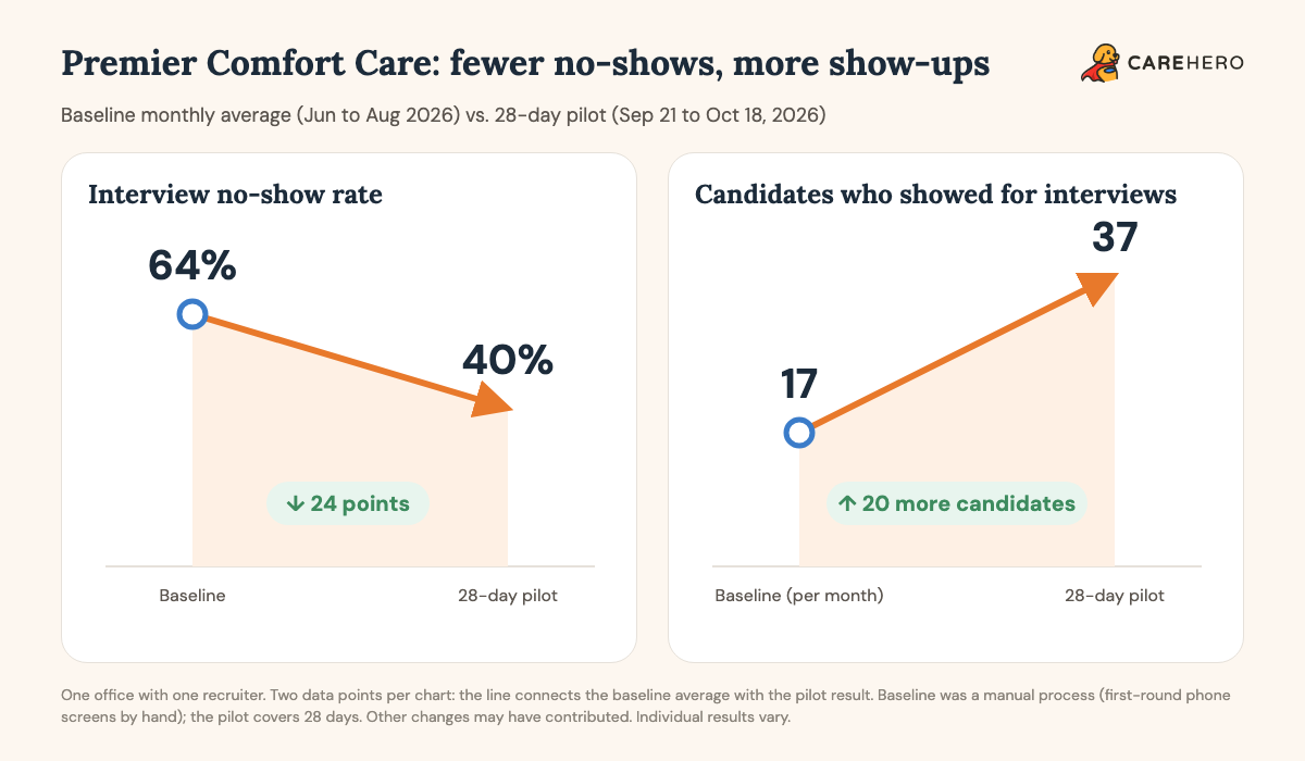 Two trend lines for Premier Comfort Care: the interview no-show rate falls from 64 percent to 40 percent, and candidates who showed for interviews rise from 17 to 37