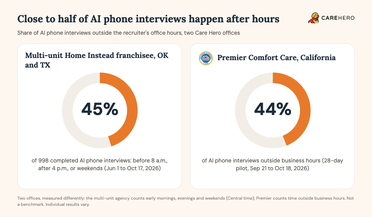 Two ring charts: 45 percent of a multi-unit Home Instead franchisee agency's AI phone interviews and 44 percent of Premier Comfort Care's AI phone interviews happened outside the recruiter's office hours